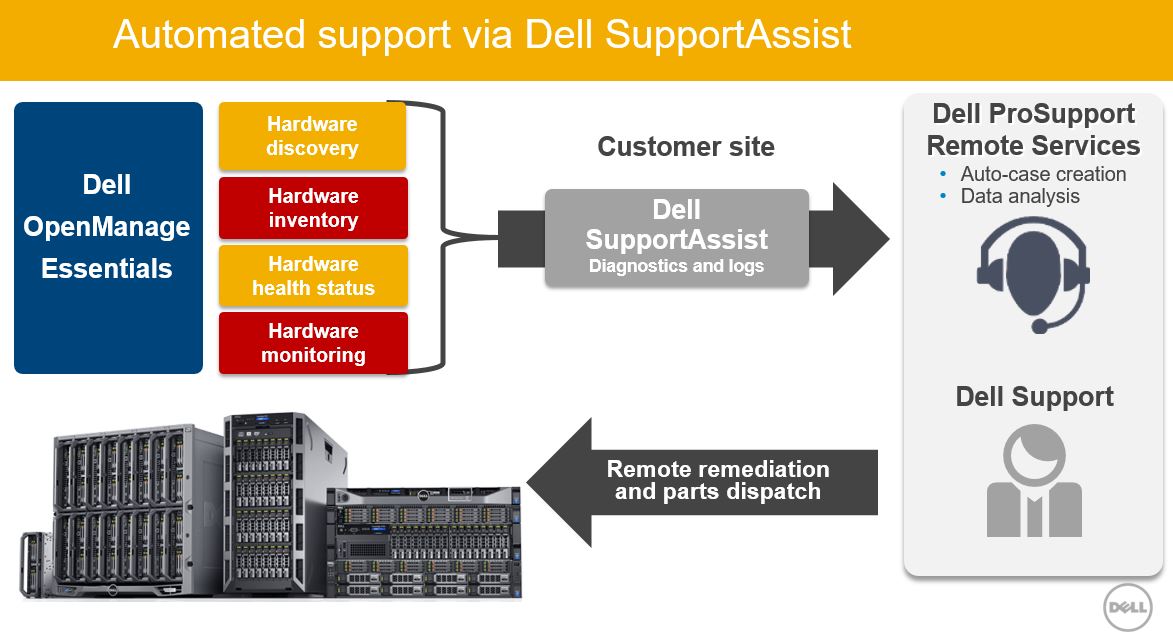 Dell SupportAssist - ServeTheHome