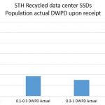 STH Recycled data center SSDs – DWPD upon receipt
