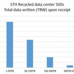 STH Recycled data center SSDs – TBW upon receipt