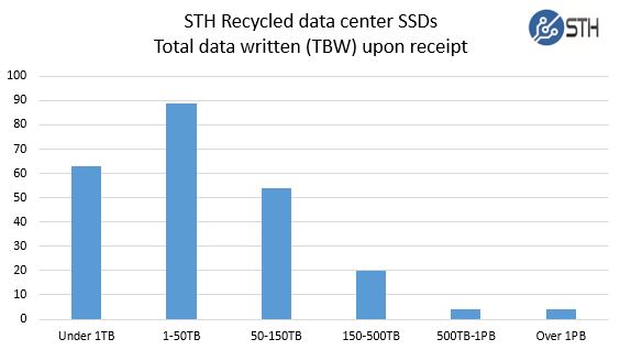 STH Recycled data center SSDs - TBW upon receipt