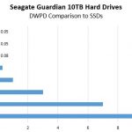 Seagate Guardian 10TB DWPD Comparison