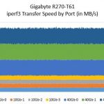 Gigabyte R270-T61 network speed