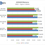 MSI X99A Workstation Motherboard – AIDA64 Memory