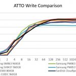Phsion S10DC ATTO Write Benchmark Comparison