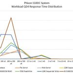 Phsion S10DC Workload Response Time Distribution