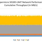 Supermicro SYS-5018D-LN4T iperf3 network performance