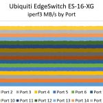 Ubiquiti EdgeSwitch ES-16-XG iperf3 performance
