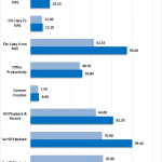 Buffalo LS421DE Performance