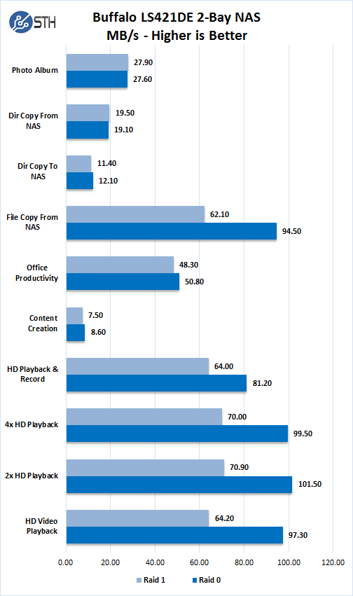 Buffalo LS421DE Performance