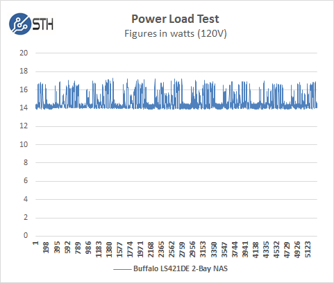 Buffalo LS421DE Power Consumptio