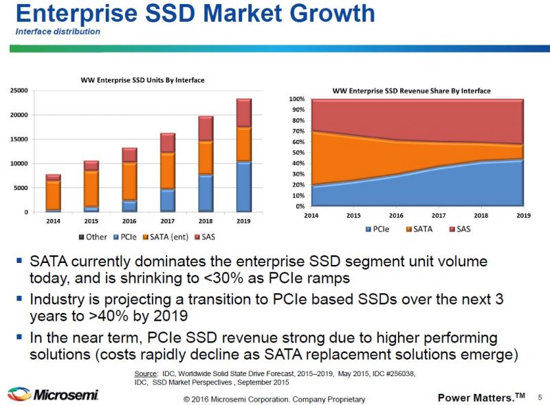 Microsemi SAS PCIe SATA Forecast IDC