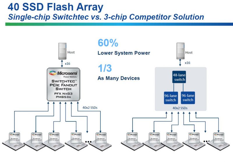 Microsemi Switchtec Fewer Switches