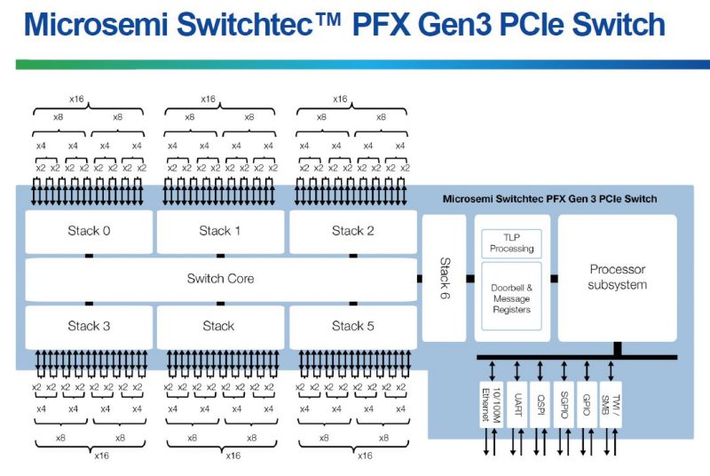 Microsemi Switchtec PCIe switch architecture