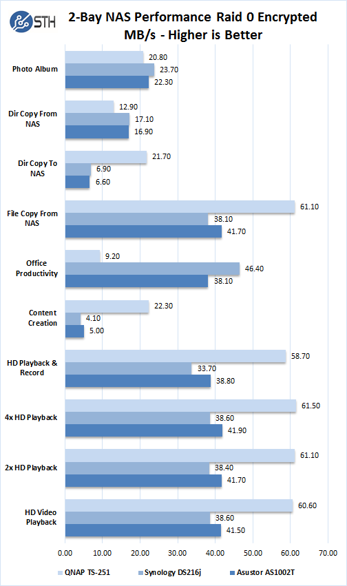 2 Bay NAS Performance Raid 0 Encrypted