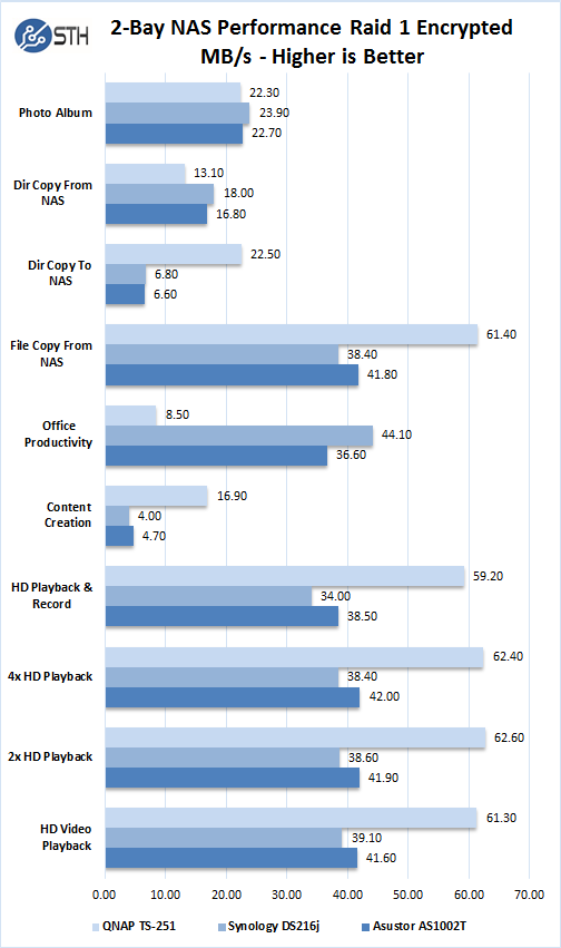 2 Bay NAS Performance Raid 1 Encrypted