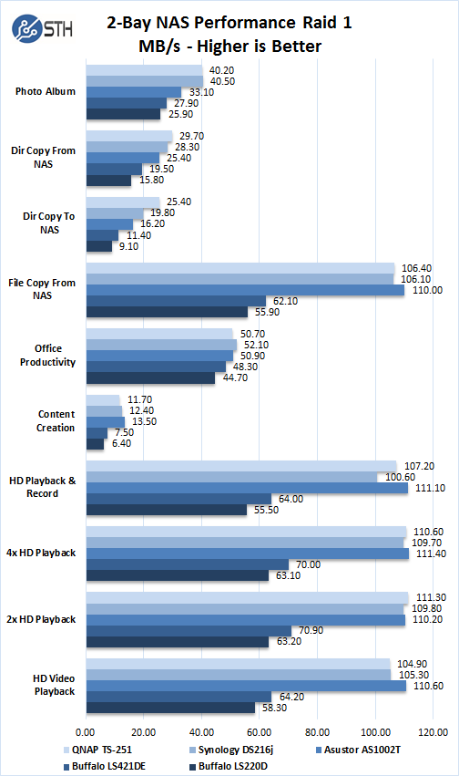 2 Bay NAS Performance Raid 1