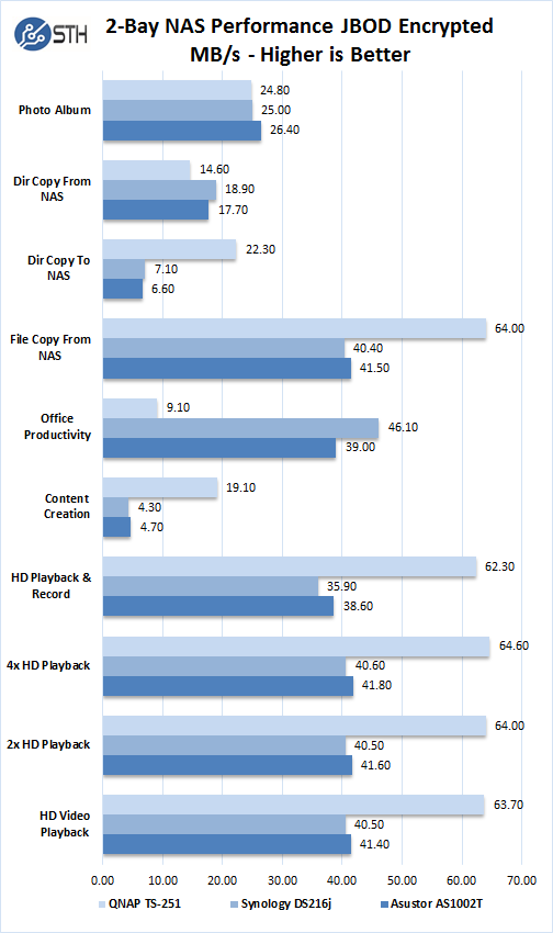 2 Bay NAS Performance Raid JBOD Encrypted