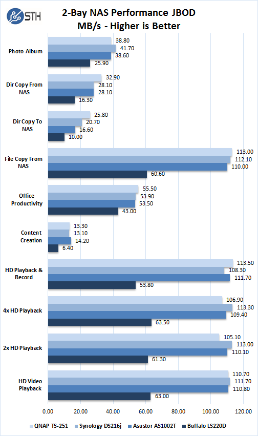 2 Bay NAS Performance Raid JBOD