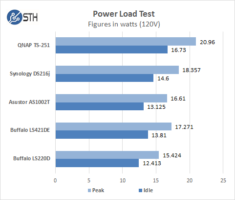 2 Bay NAS Power Test