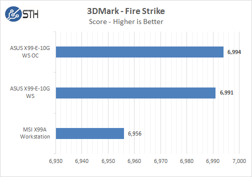 ASUS X 99 E 10G WS 3DMark Fire Strike