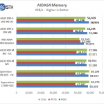 ASUS X 99 E 10G WS AIDA64 Memory