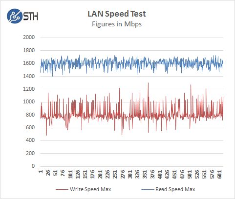 ASUS X99 E 10G WS Workstation Motherboard LAN Speed Test