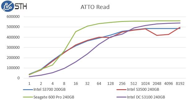 Intel DC S3100 240GB ATTO Read Benchmark