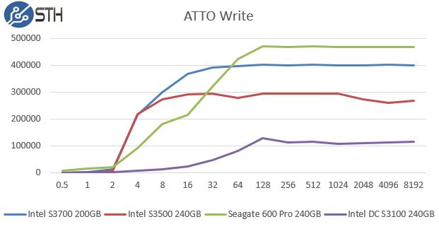 Intel DC S3100 240GB ATTO Write Benchmark