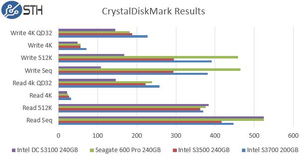 Intel DC S3100 240GB CrystalDiskMark Benchmarks