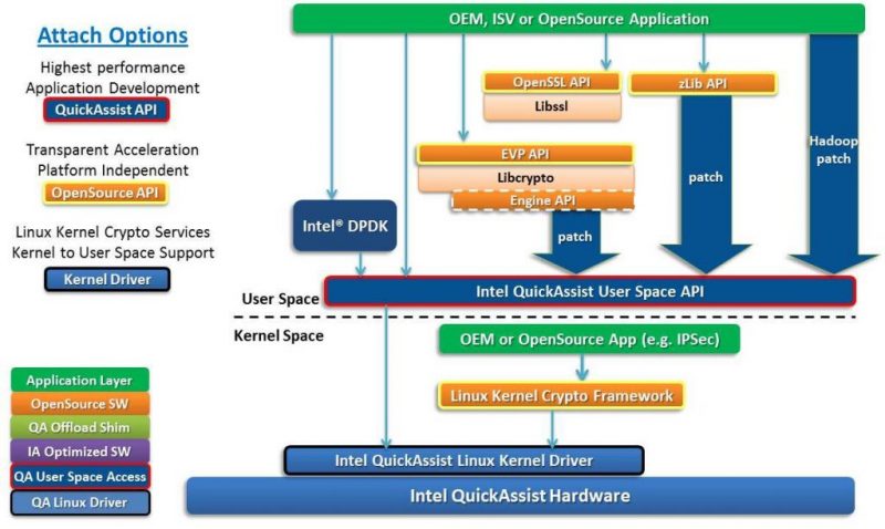 Intel QAT Diagram
