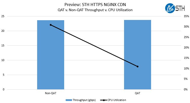 Intel QAT Performance HTTPS Nginx CDN Throughput And CPU Utilization