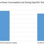 Intel QAT Performance Max Power Consumption
