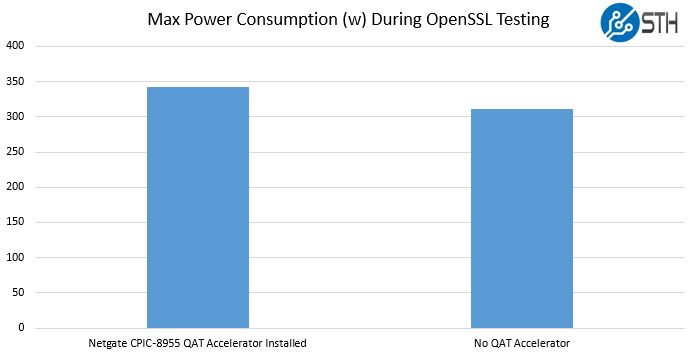 Intel QAT Performance Max Power Consumption