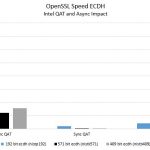 Intel QAT Performance OpenSSL ECDH Benchmark