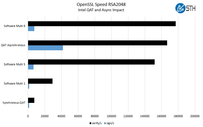 Intel QAT Performance OpenSSL RSA2048 Benchmark