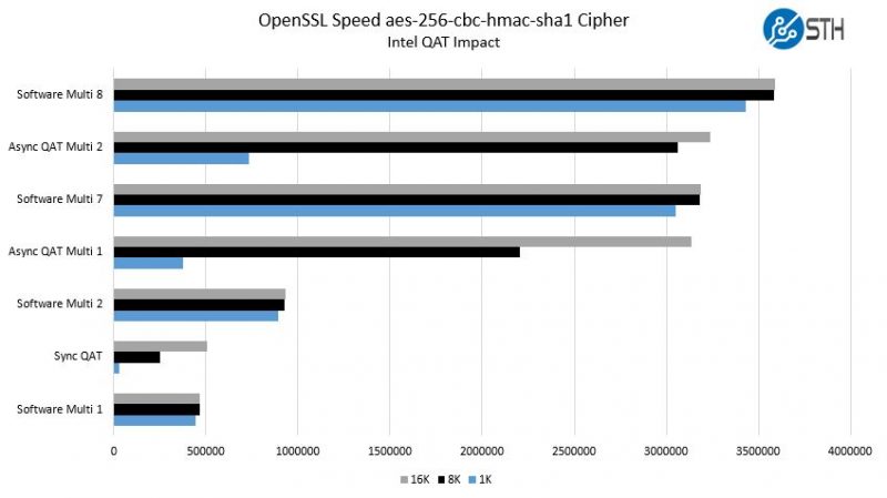 Intel QAT Performance OpenSSL Aes 256 Cbc Hmac Sha1 Benchmark