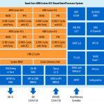 Intel Stratix 10 SoC ARM Core Diagram