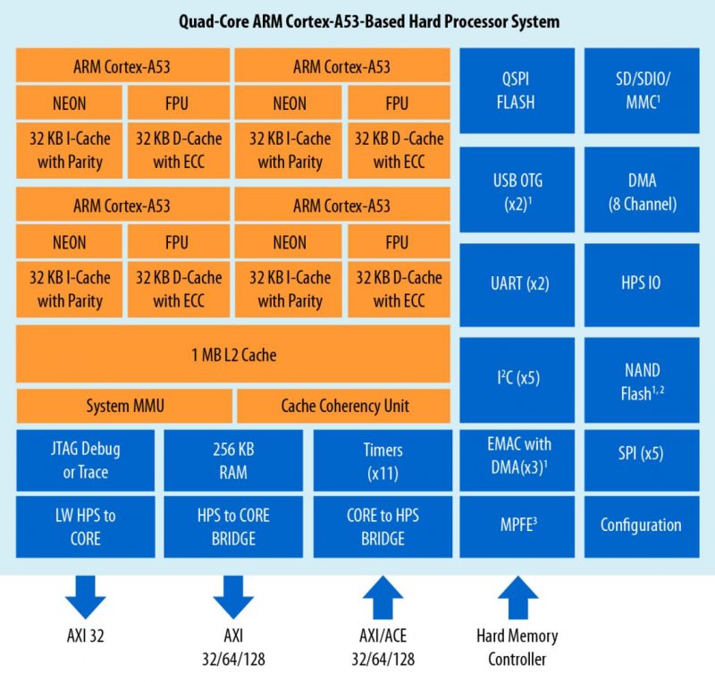 Intel Stratix 10 SoC ARM Core Diagram