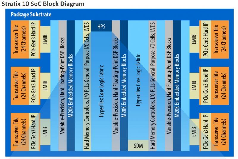 Intel Stratix 10 SoC Block Diagram