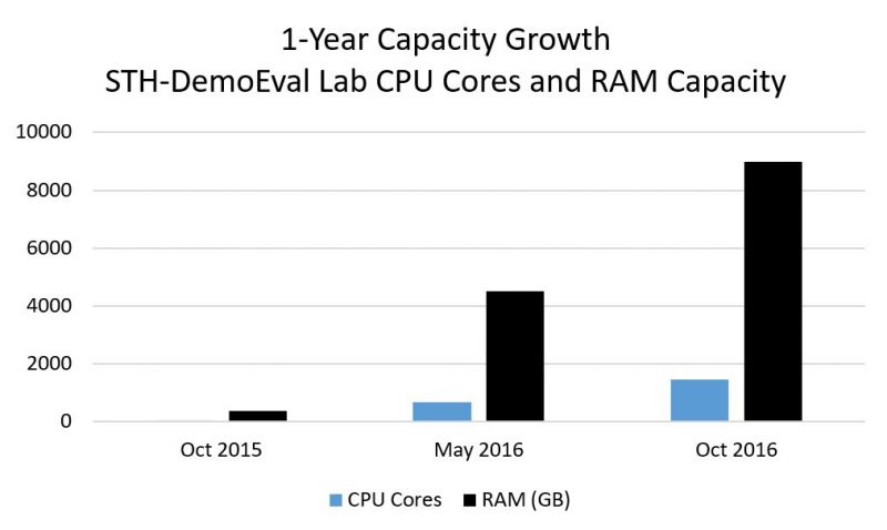 STH DemoEval 1 Year Capacity Growth Cores And RAM