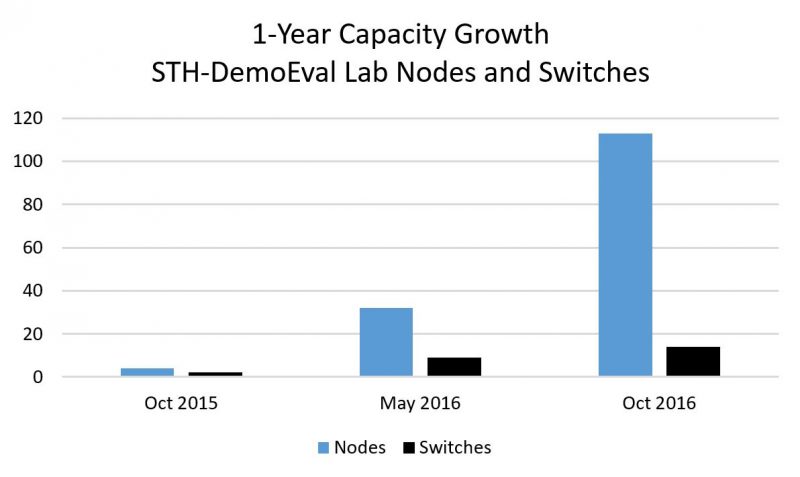STH DemoEval 1 Year Capacity Growth Nodes And Switches