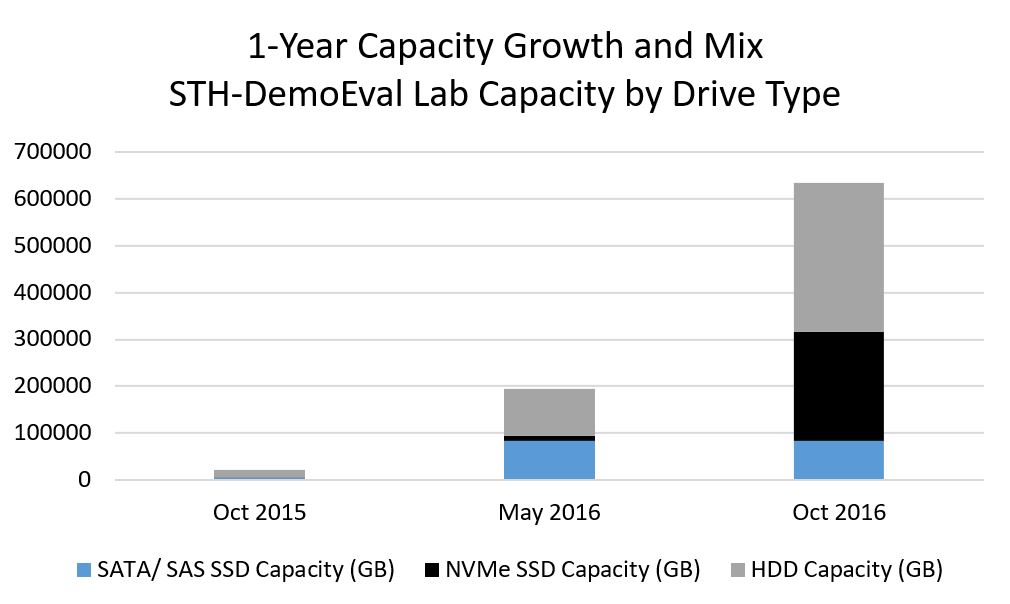 STH DemoEval 1 Year Capacity Growth And Mix Capacity By Drive Type