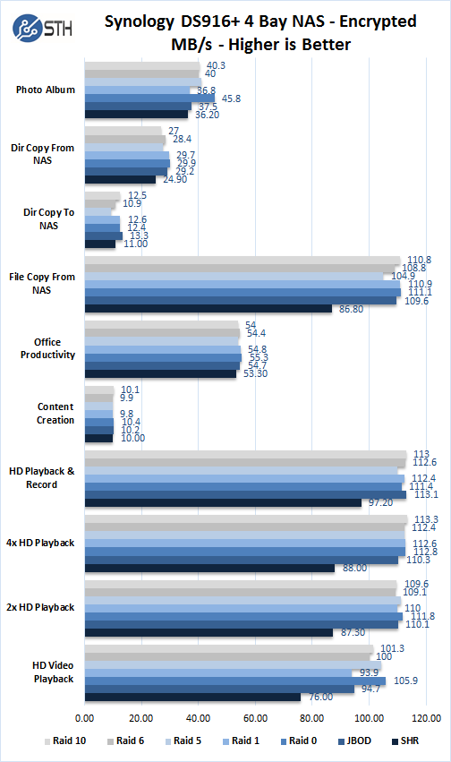 Synology DS916 Encrypted Performance