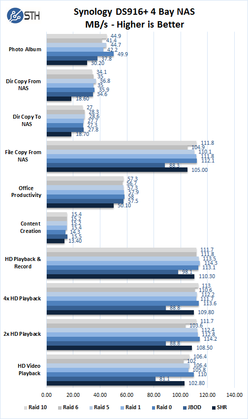 Synology DS916 Performance