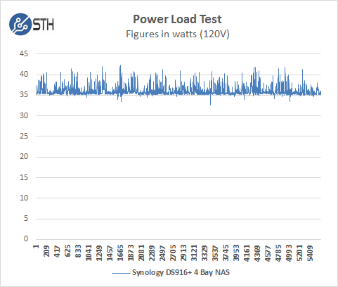 Synology DS916 Power Test