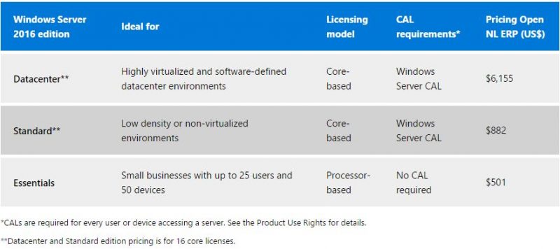 Microsoft Windows Server 2016 Pricing