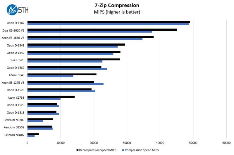 Intel Xeon D 1537 Compression Benchmark