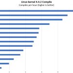 Intel Xeon D 1537 Linux Kernel Compile Benchmark