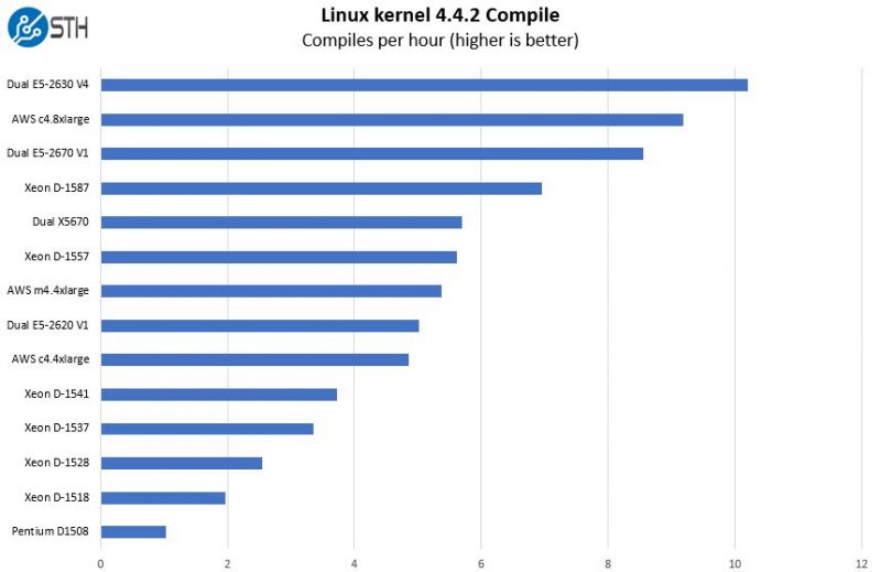 Intel Xeon D 1537 Linux Kernel Compile Benchmark