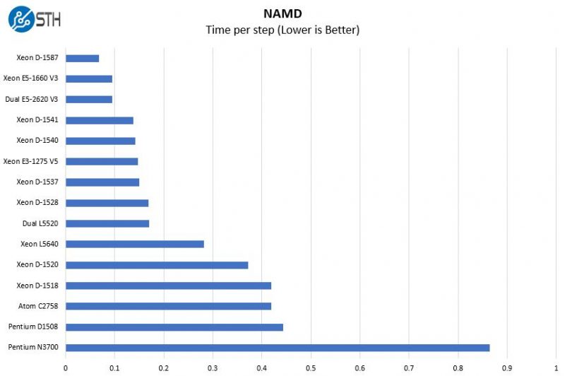 Intel Xeon D 1537 NAMD Benchmark